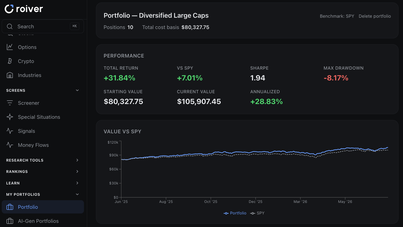 Roiver portfolio dashboard — performance vs SPY, Sharpe, drawdown and a value chart